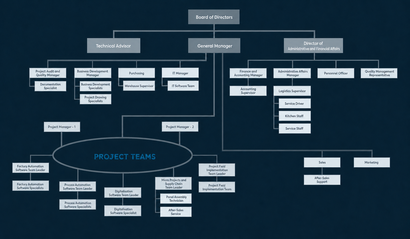 OSKON organizational chart