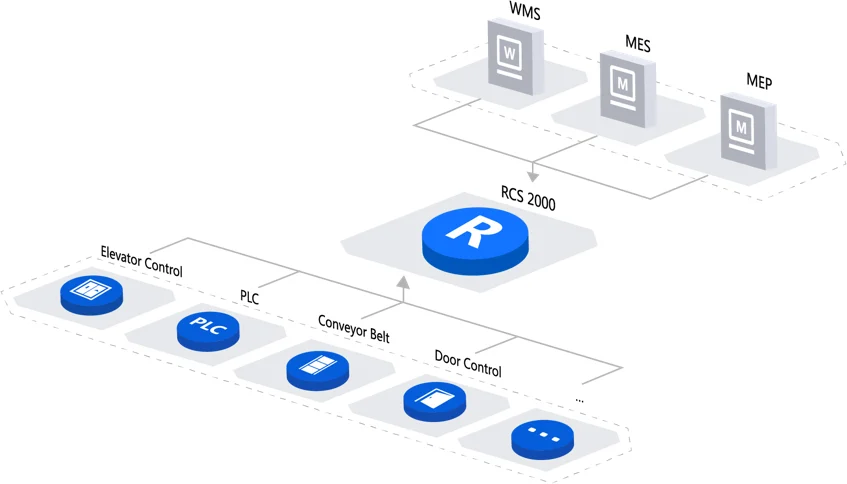 Integration diagram for RCS-2000 with WMS, MES, PLC, elevators and conveyors