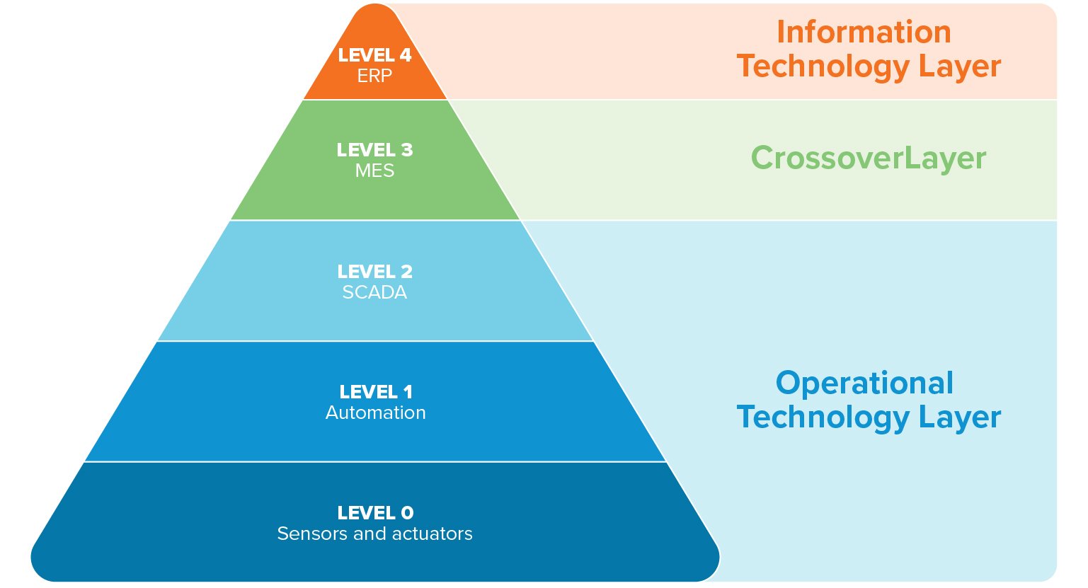 Fabrikalarda Otomasyon Yatırımlarında Alt Yapıdan Üst Yapıya Yapılanma Süreci Nasıl Olmalı?