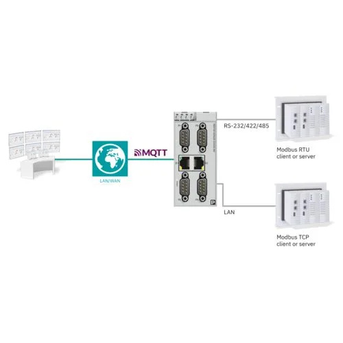 Phoenix Contact’s industrial gateway topology for data transfer between MQTT and Modbus.