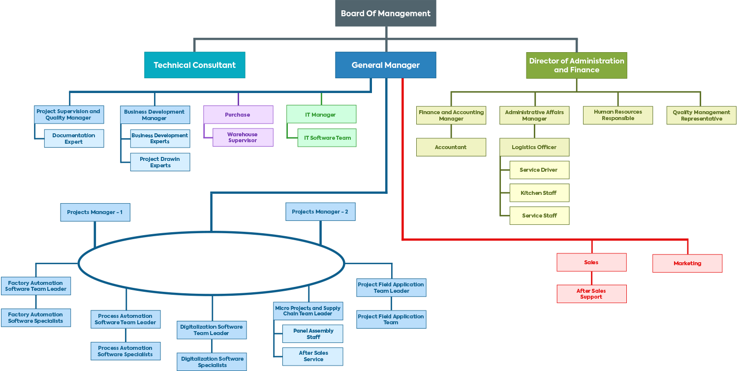 organizational-chart